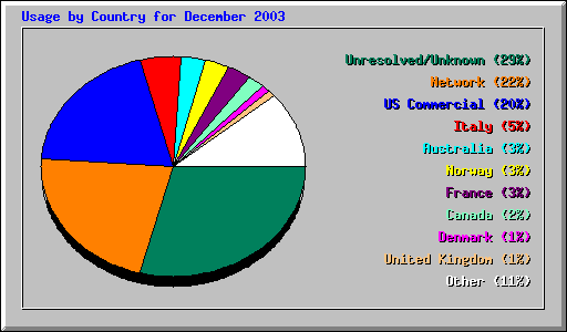 Country Usage